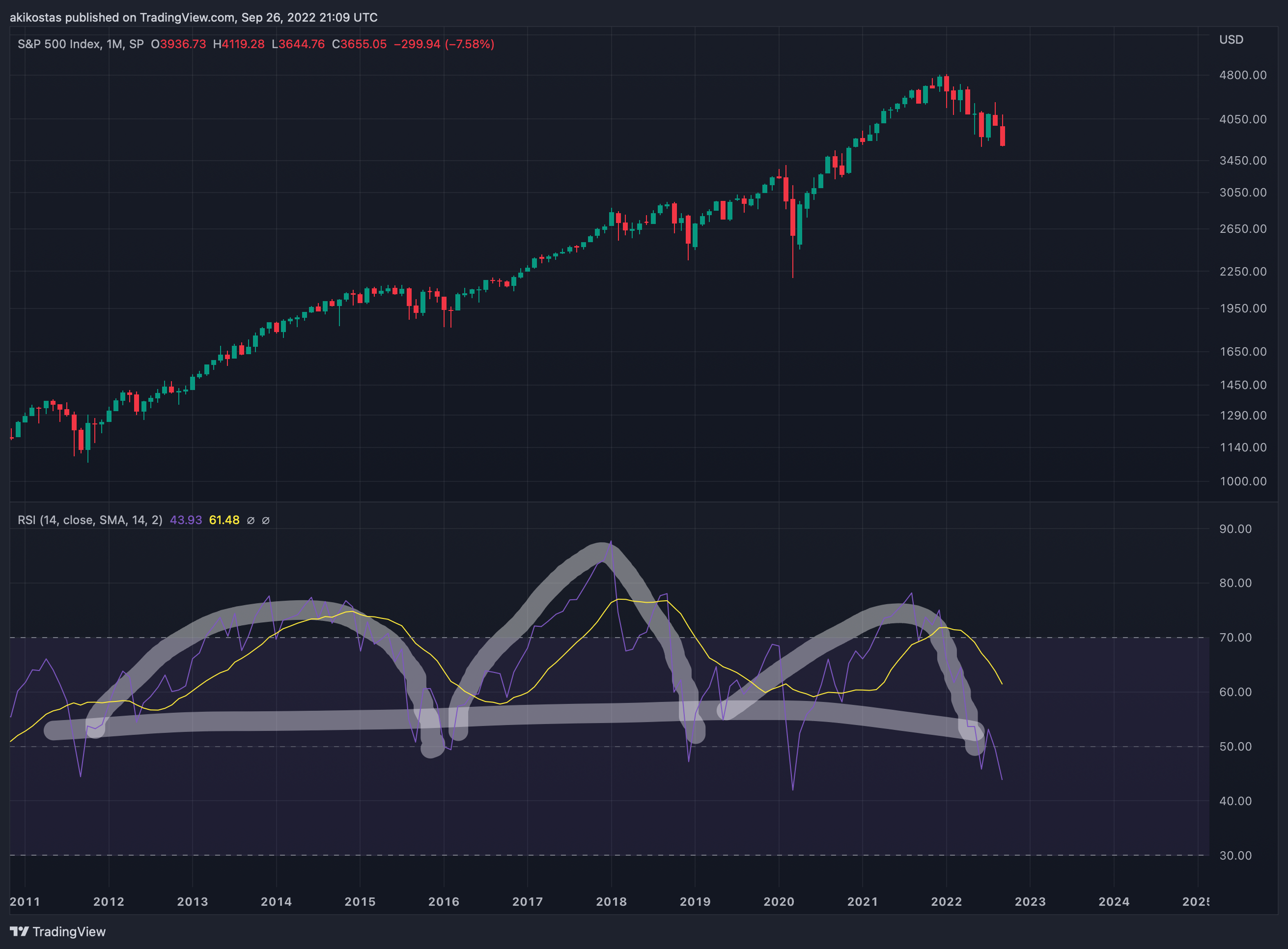SP:SPX Chart Image by akikostas