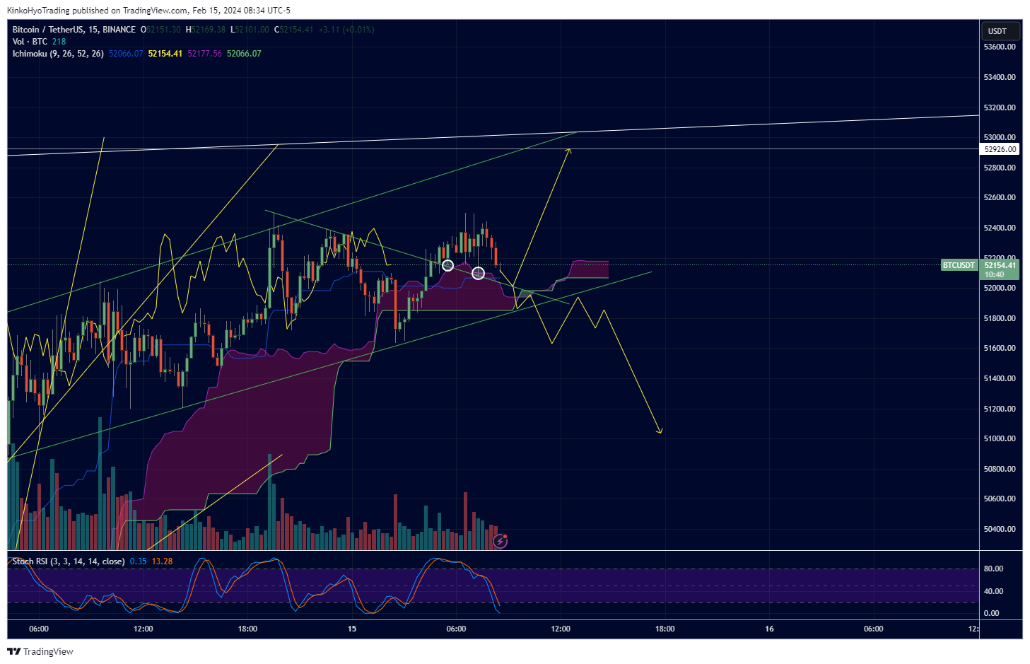 BINANCE:BTCUSDT Chart Image by KinkoHyoTrading