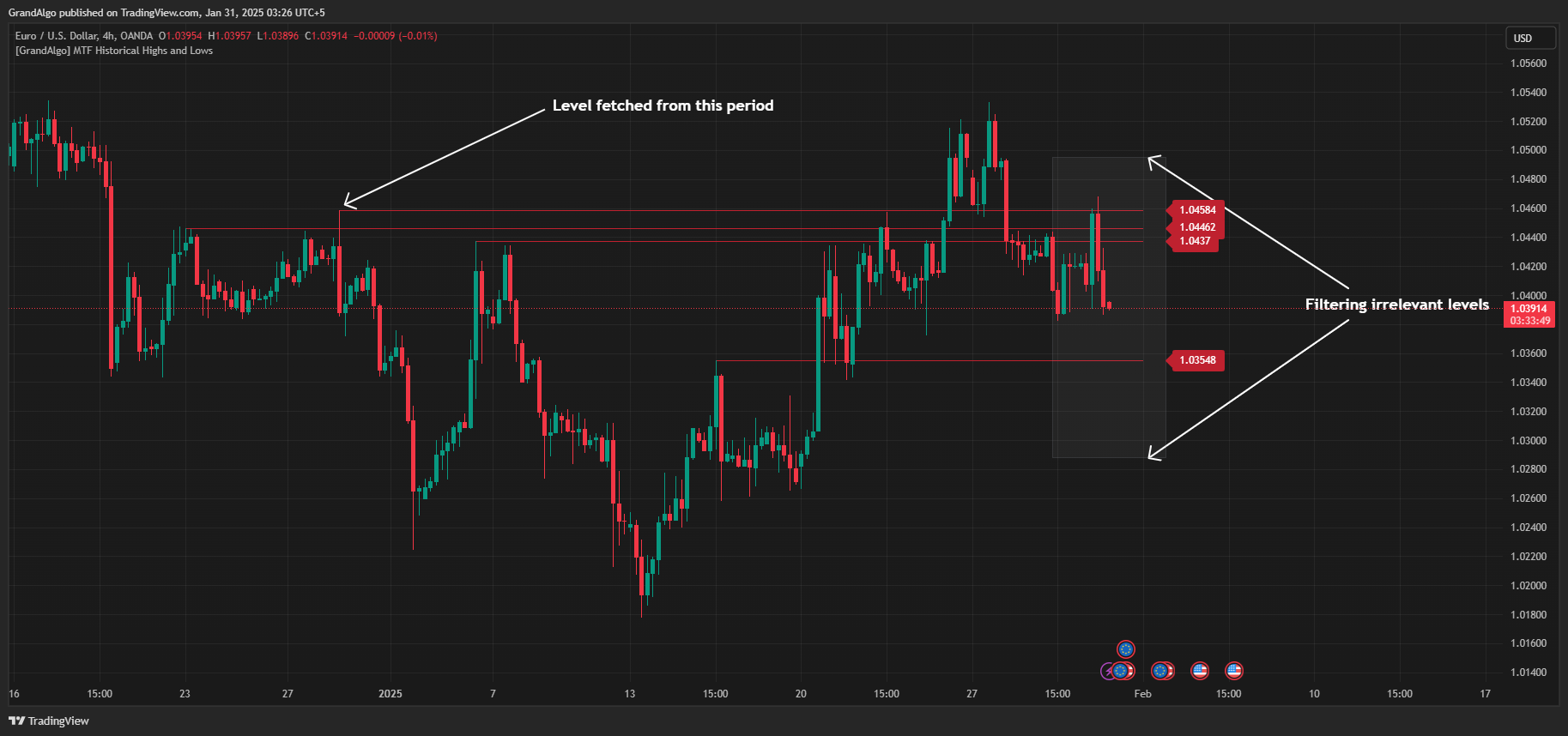 OANDA:EURUSD Chart Image by GrandAlgo