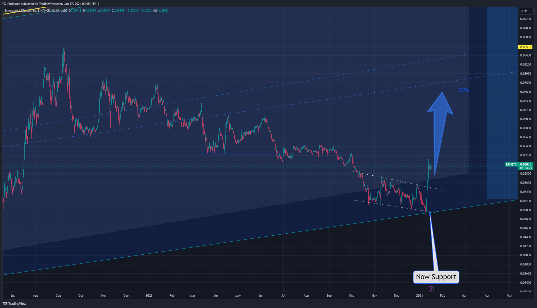BINANCE:ETHBTC Chart Image by FX_Professor