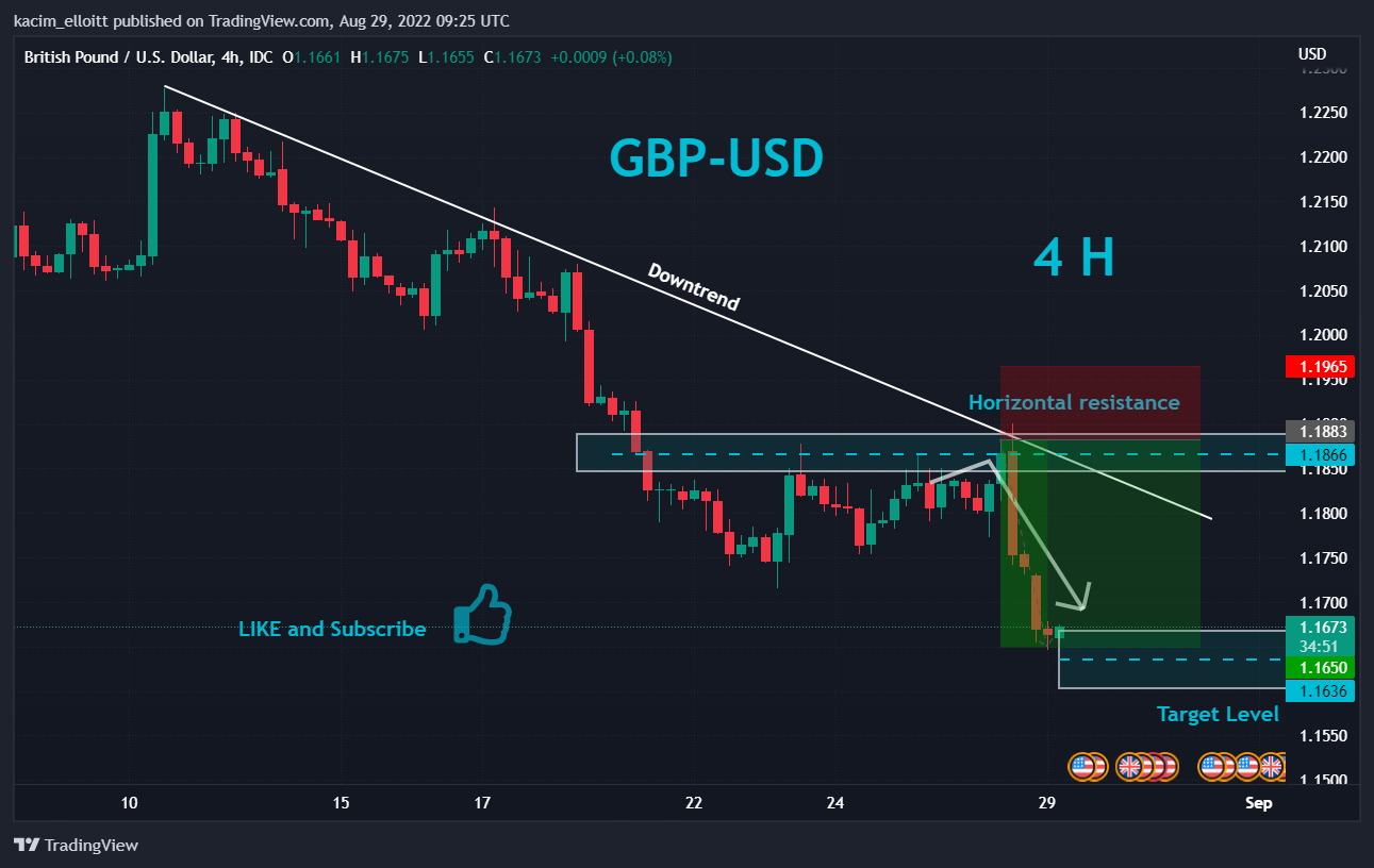 FX_IDC:GBPUSD Chart Image by kacim_elloitt