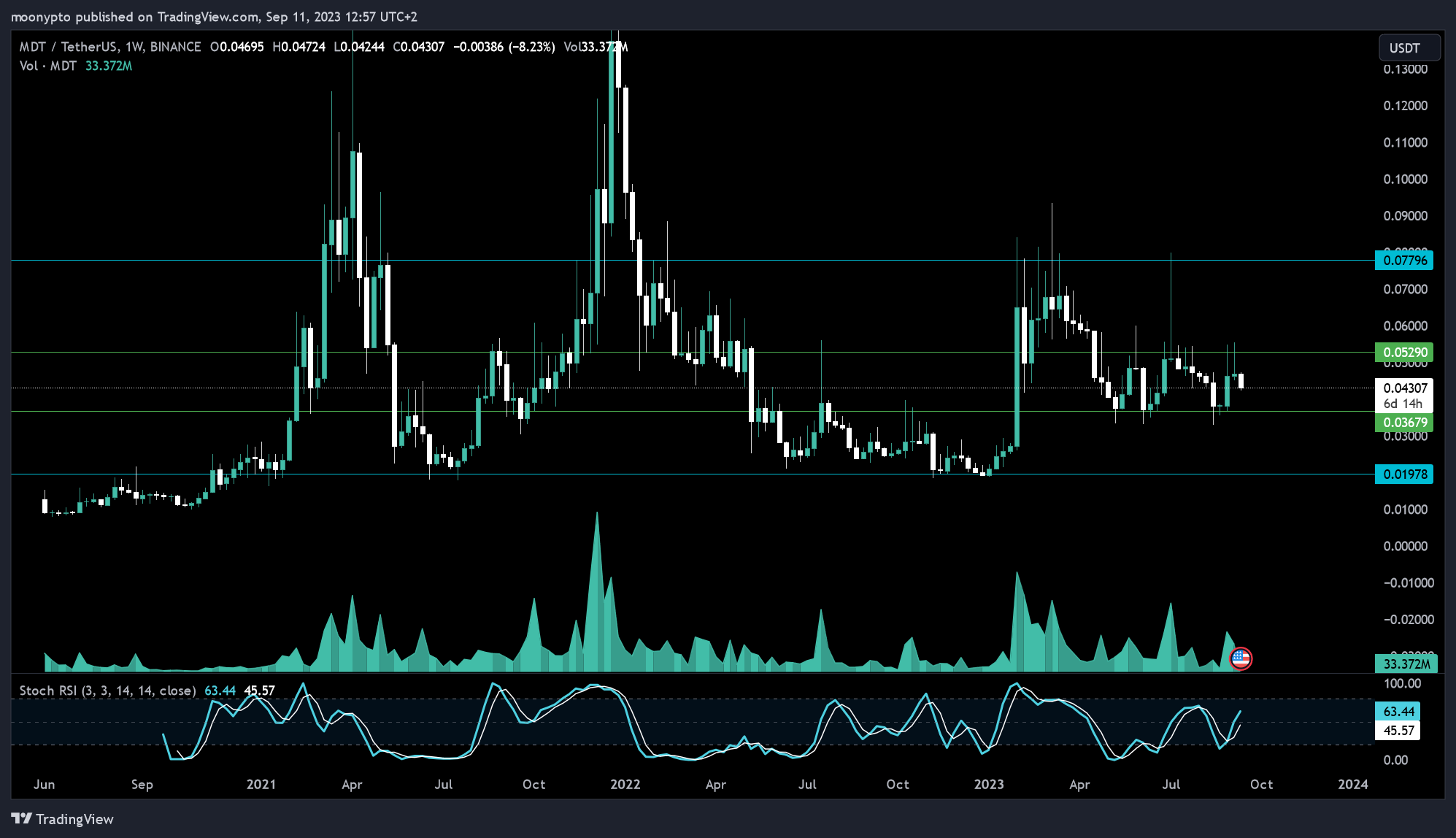 BINANCE:MDTUSDT Chart Image by moonypto