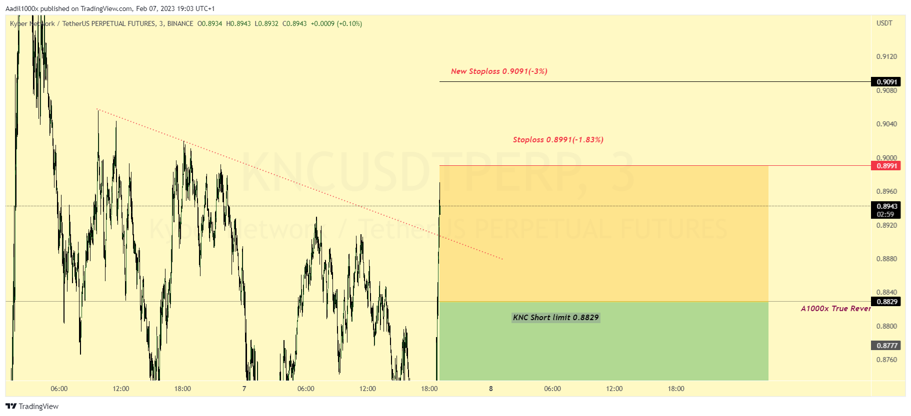 BINANCE:KNCUSDTPERP Chart Image by Aadil1000x