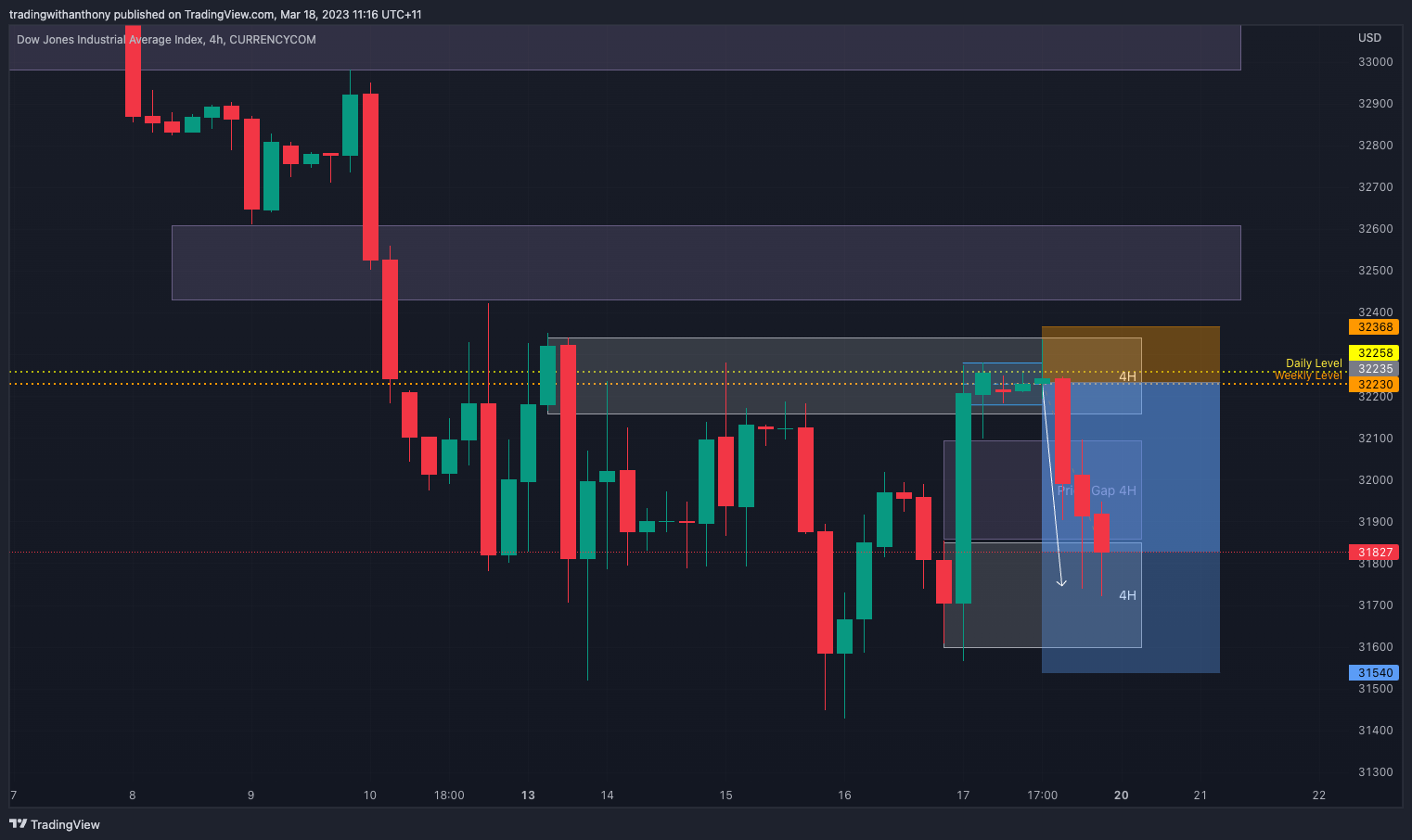 CURRENCYCOM:US30 Chart Image by fxtraderanthony