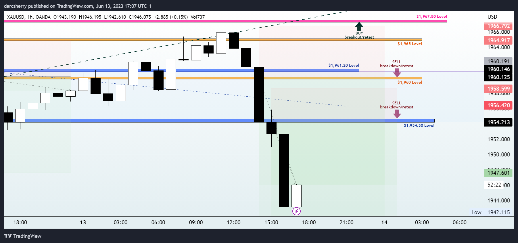 OANDA:XAUUSD Chart Image by darcsherry