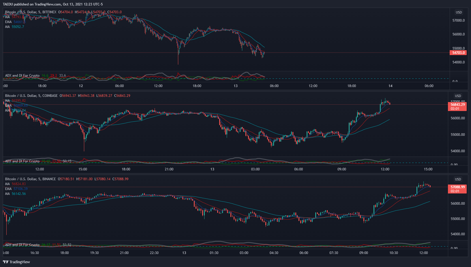 BINANCE:BTCUSD Chart Image by Schploop