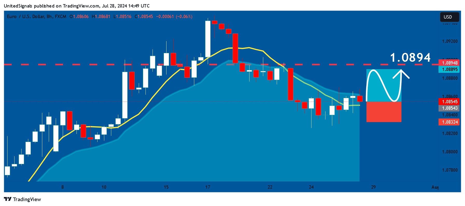 FX:EURUSD Chart Image by UnitedSignals