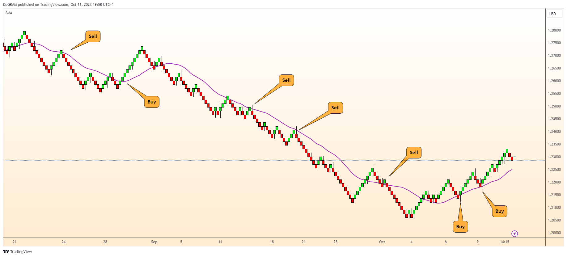 FX:GBPUSD Chart Image by DeGRAM