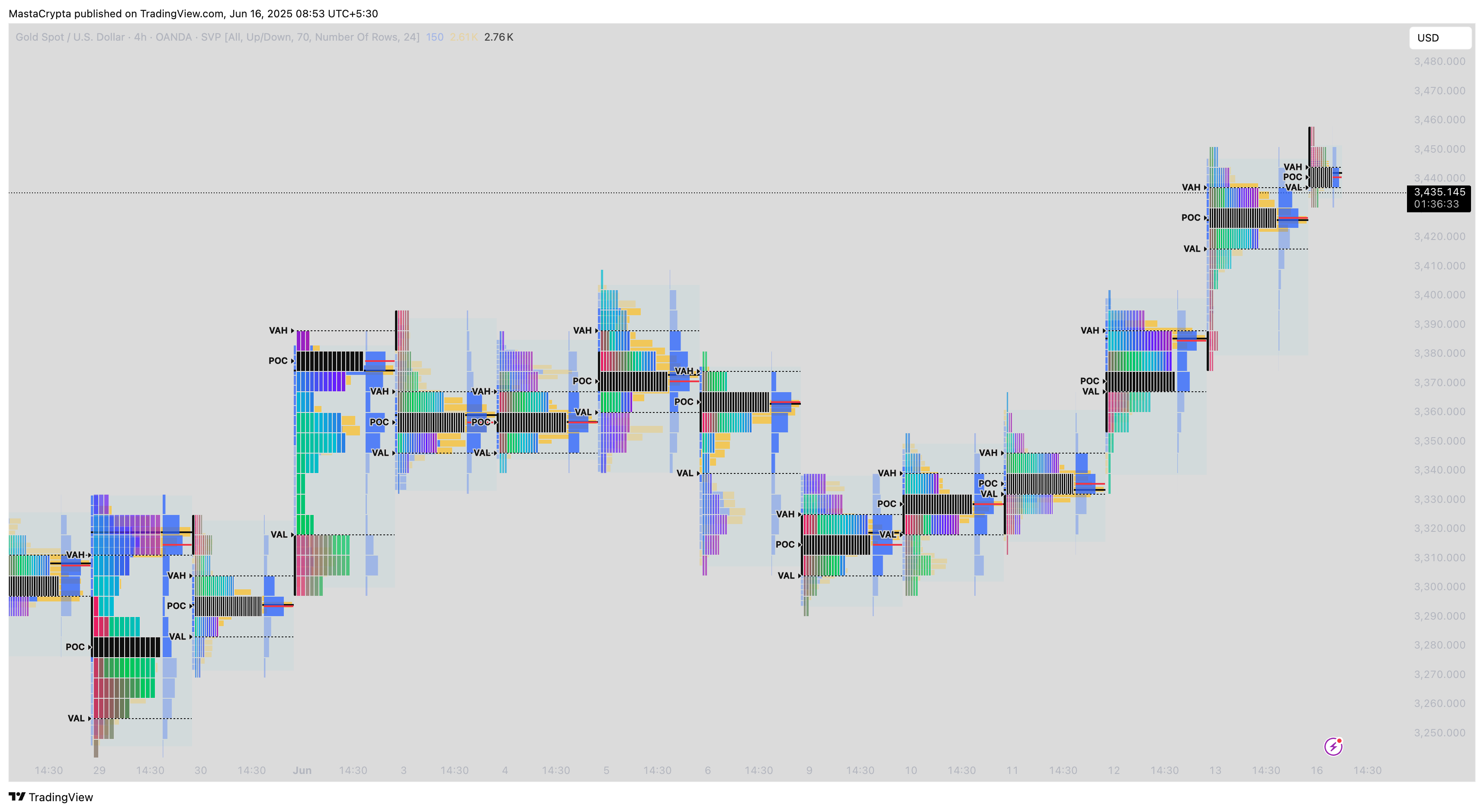 OANDA:XAUUSD Chart Image by MastaCrypta