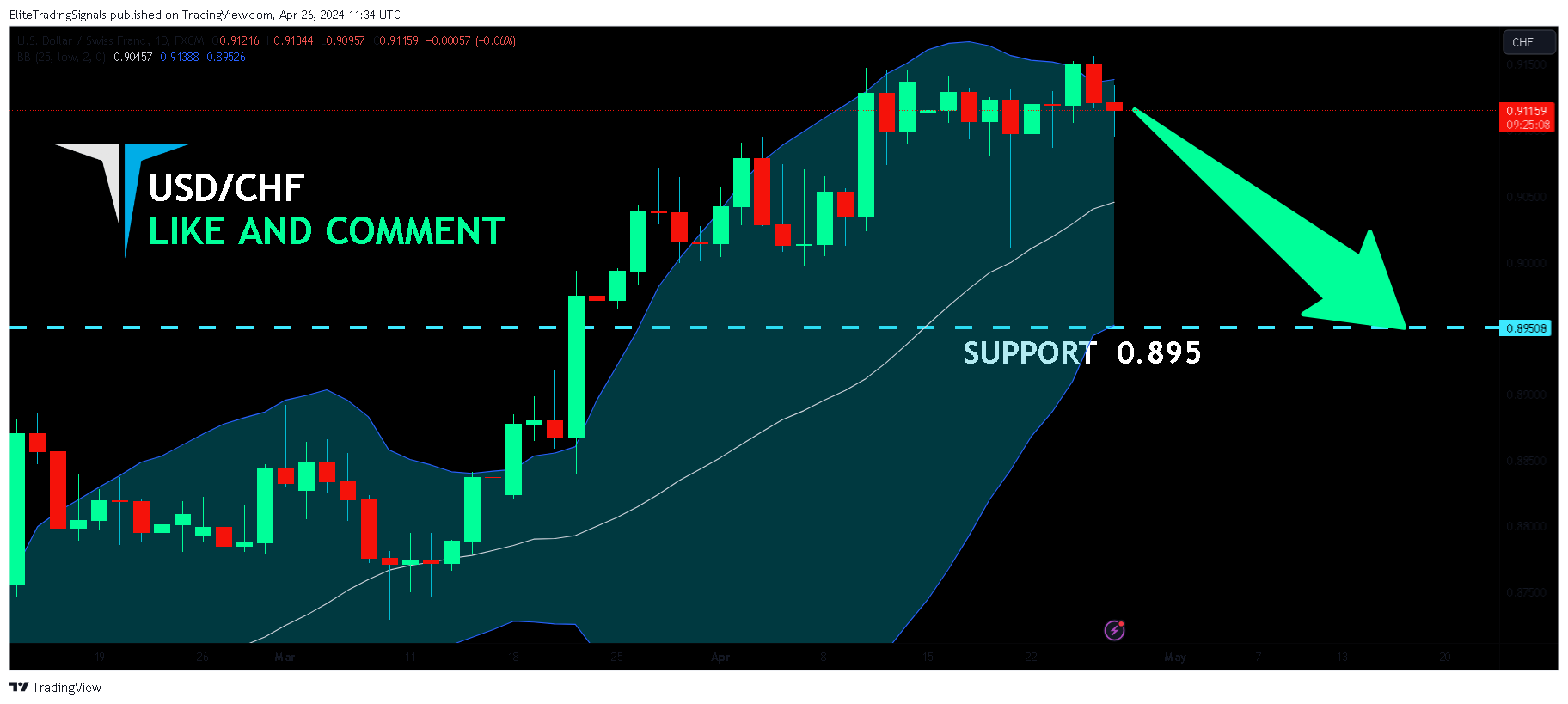 FX:USDCHF Chart Image by EliteTradingSignals