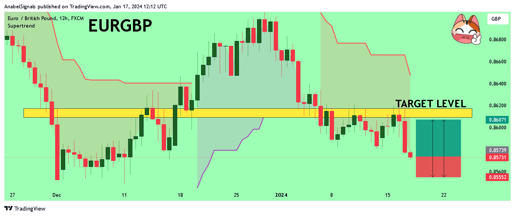 FX:EURGBP Chart Image by AnabelSignals