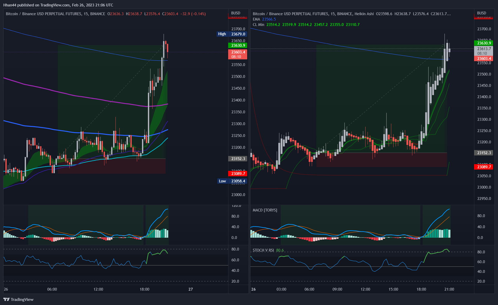 BINANCE:BTCBUSDPERP Chart Image by Hhan44