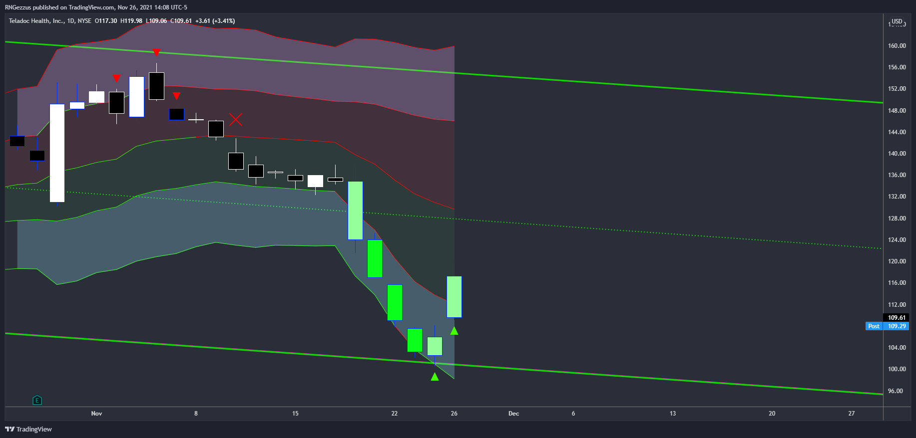 NYSE:TDOC Chart Image by RNGezzus