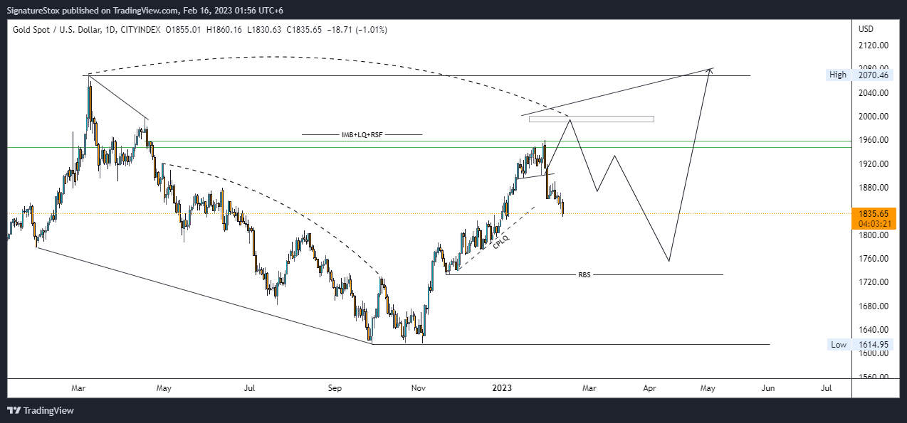 CITYINDEX:XAUUSD Chart Image by SignatureStox