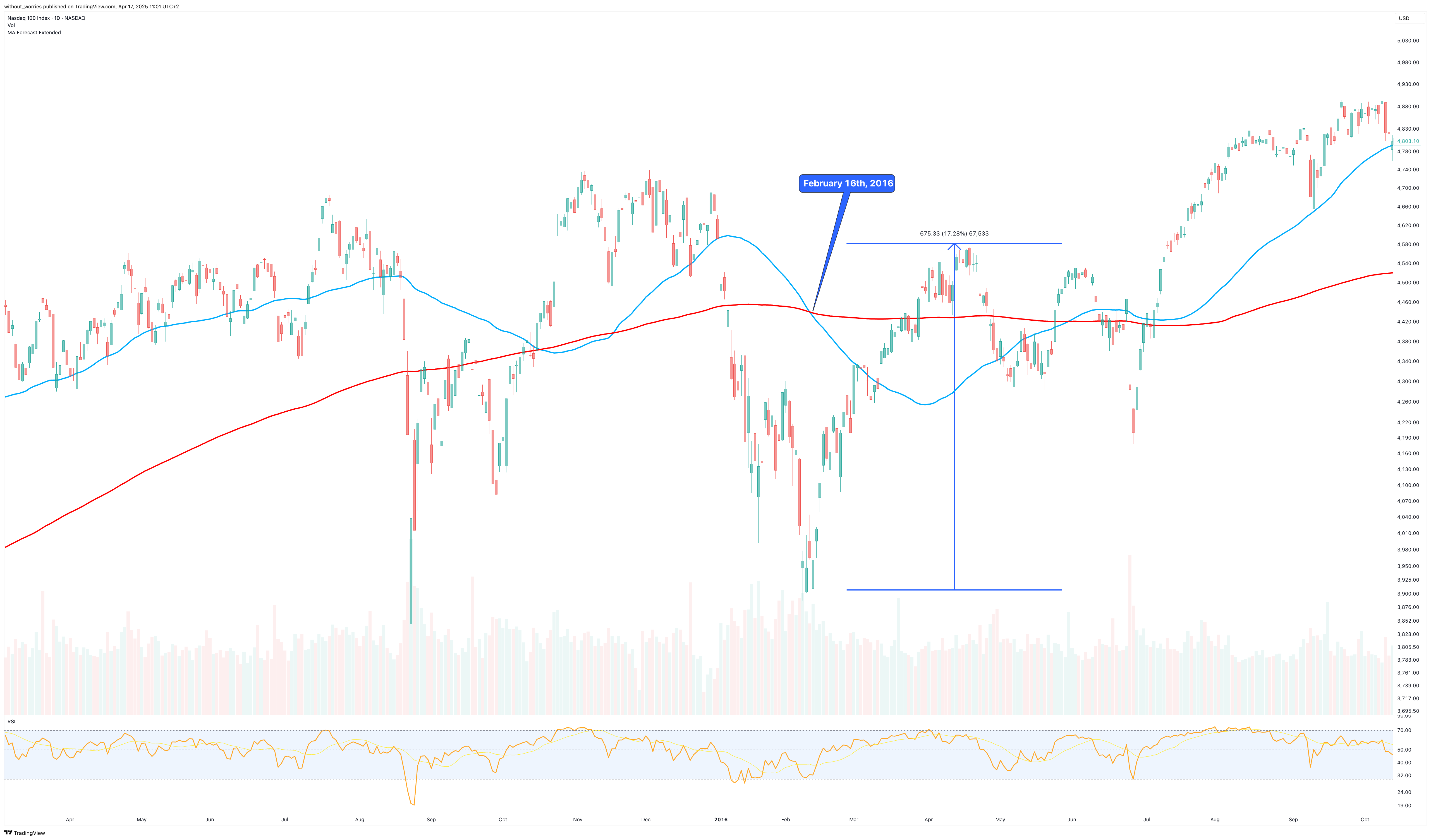 NASDAQ_DLY:NDX Chart Image by without_worries