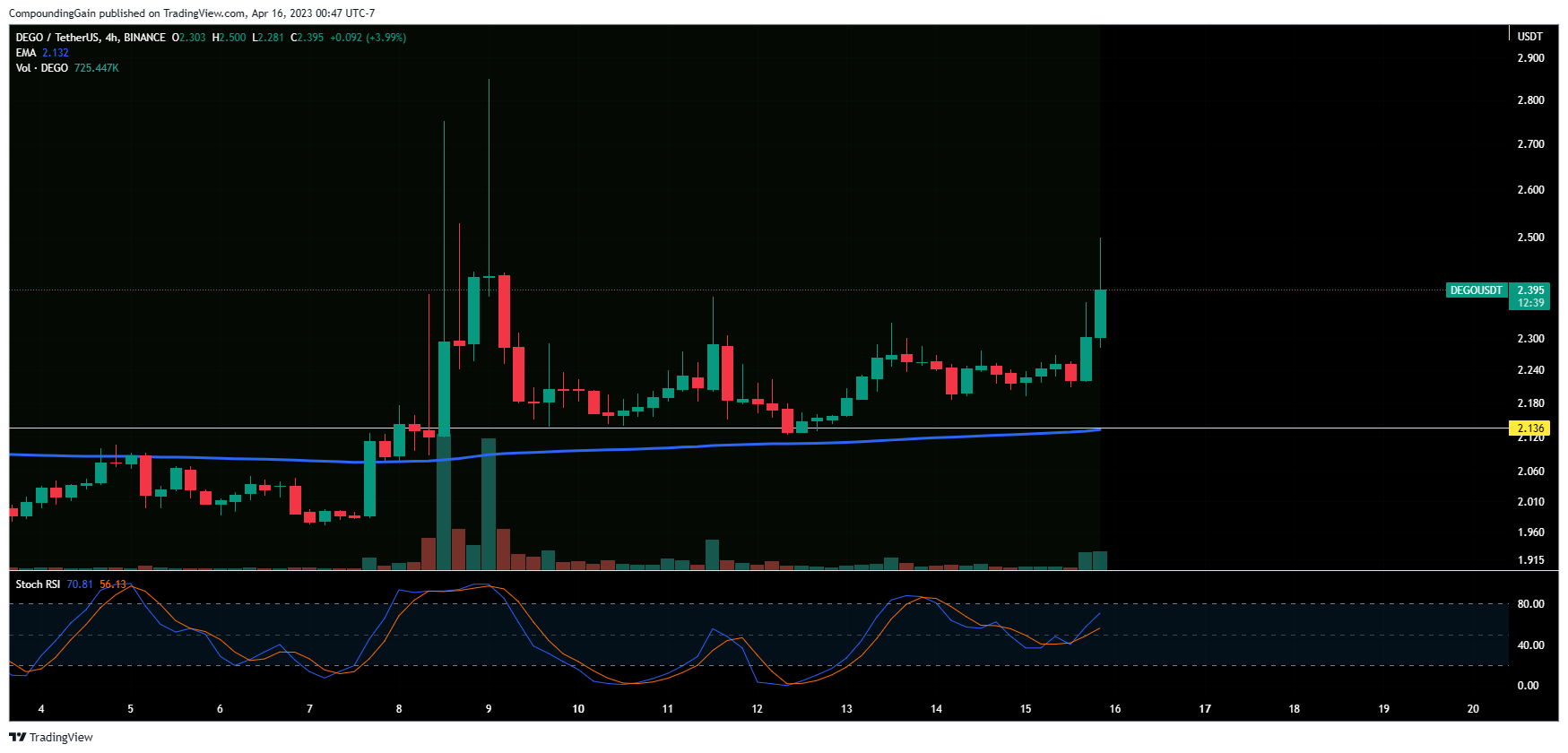 BINANCE:DEGOUSDT Chart Image by CompoundingGain