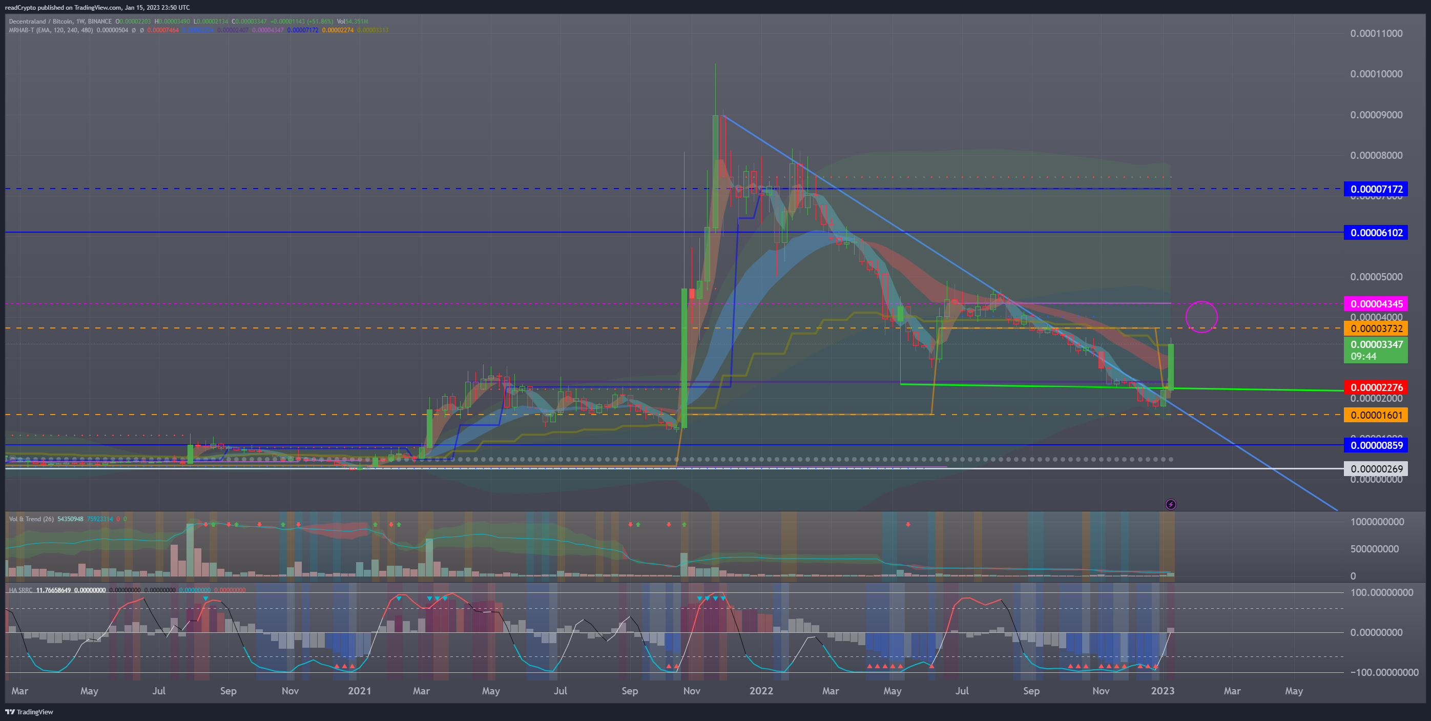BINANCE:MANABTC Chart Image by readCrypto