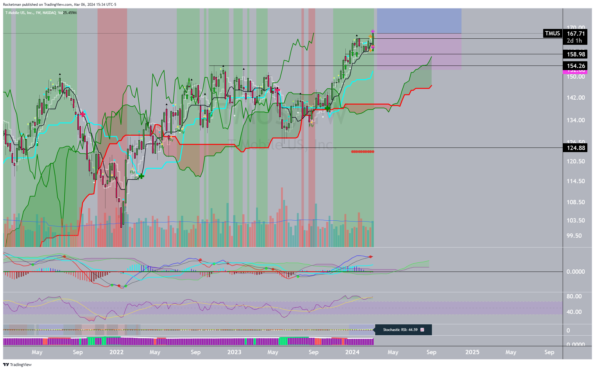 BATS:TMUS Chart Image by Rocketman