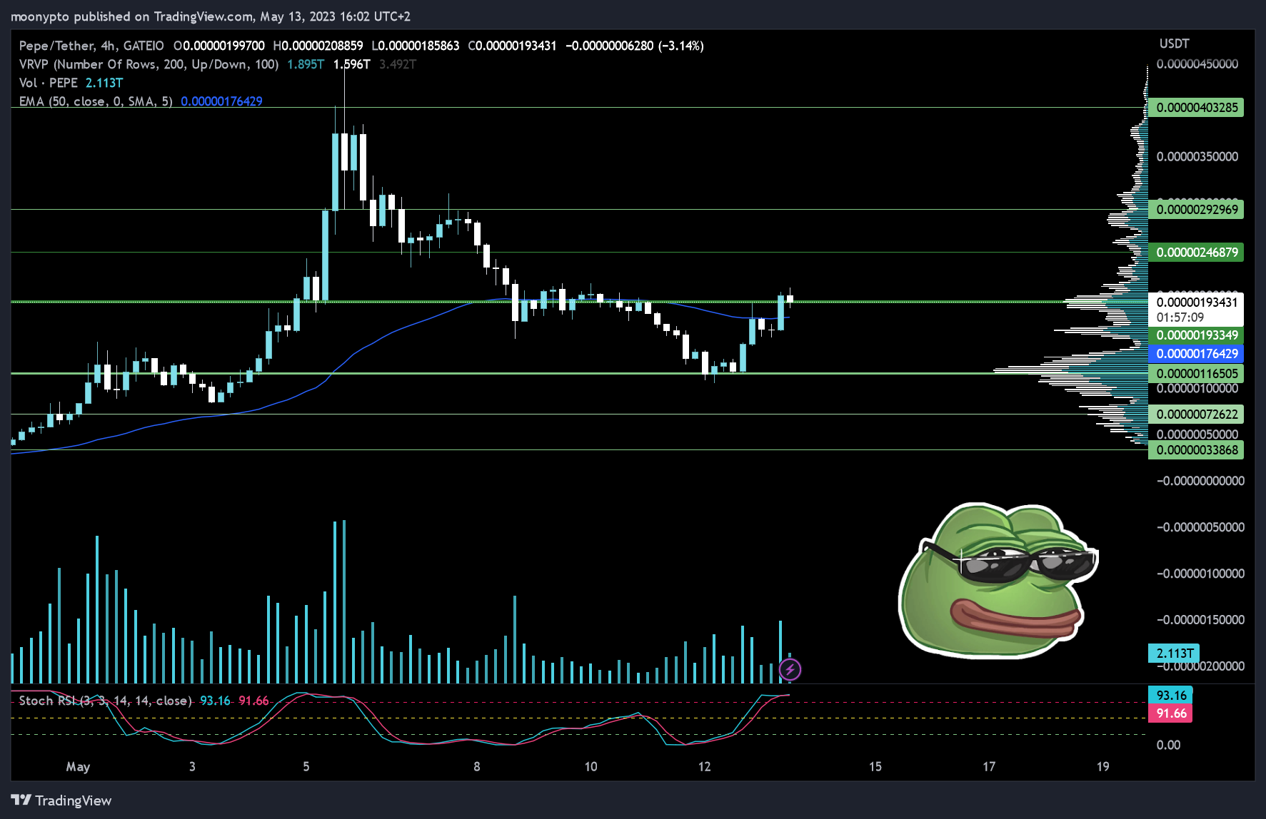 GATEIO:PEPEUSDT Chart Image by moonypto