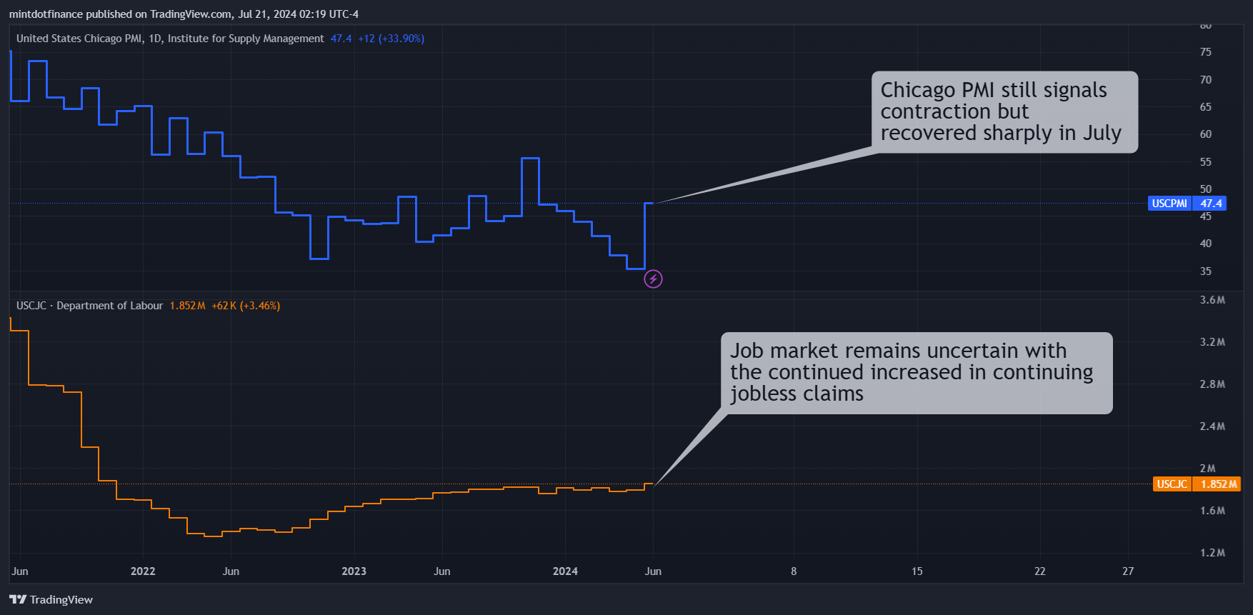 ECONOMICS:USCPMI Chart Image by mintdotfinance