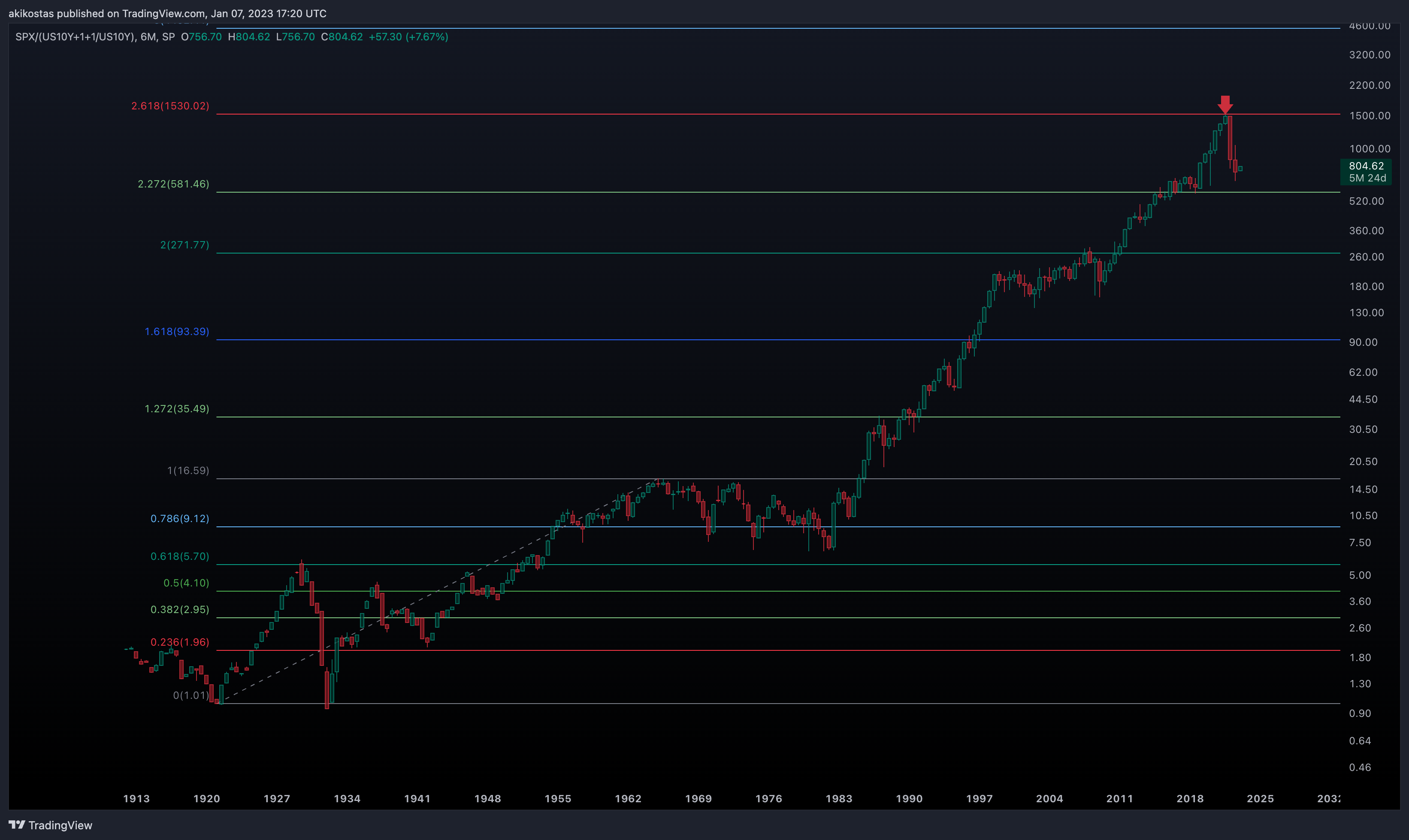 SP:SPX/(TVC:US10Y+1+1/TVC:US10Y) Chart Image by akikostas