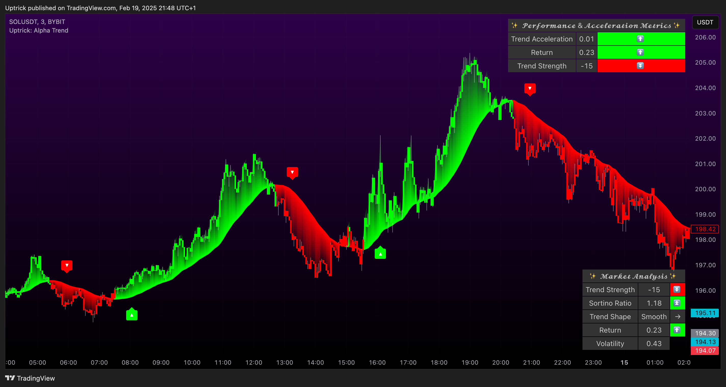 BYBIT:SOLUSDT Chart Image by Uptrick