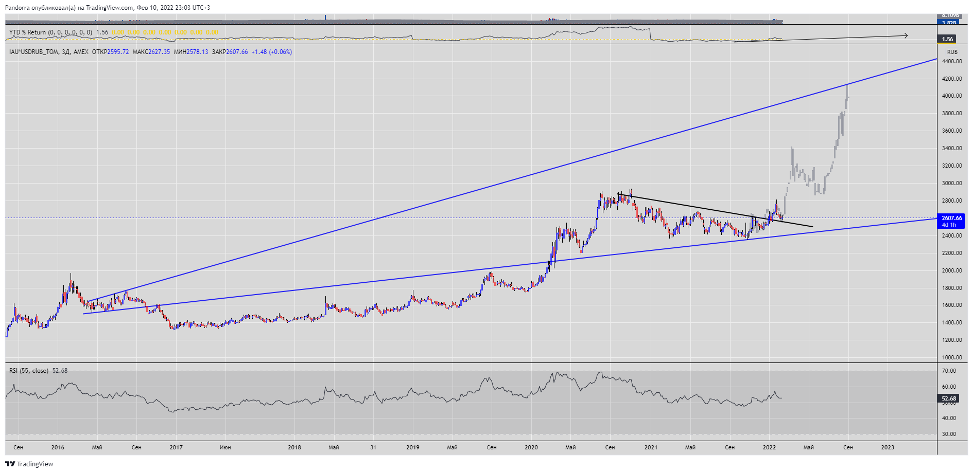 AMEX:IAU*MOEX:USDRUB_TOM Chart Image by PandorraResearch