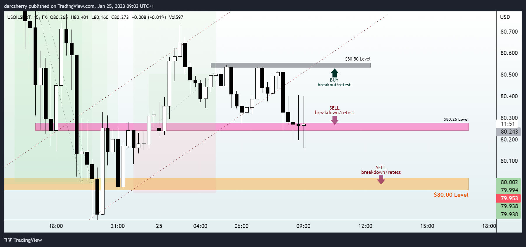 FX:USOILSPOT Chart Image by darcsherry