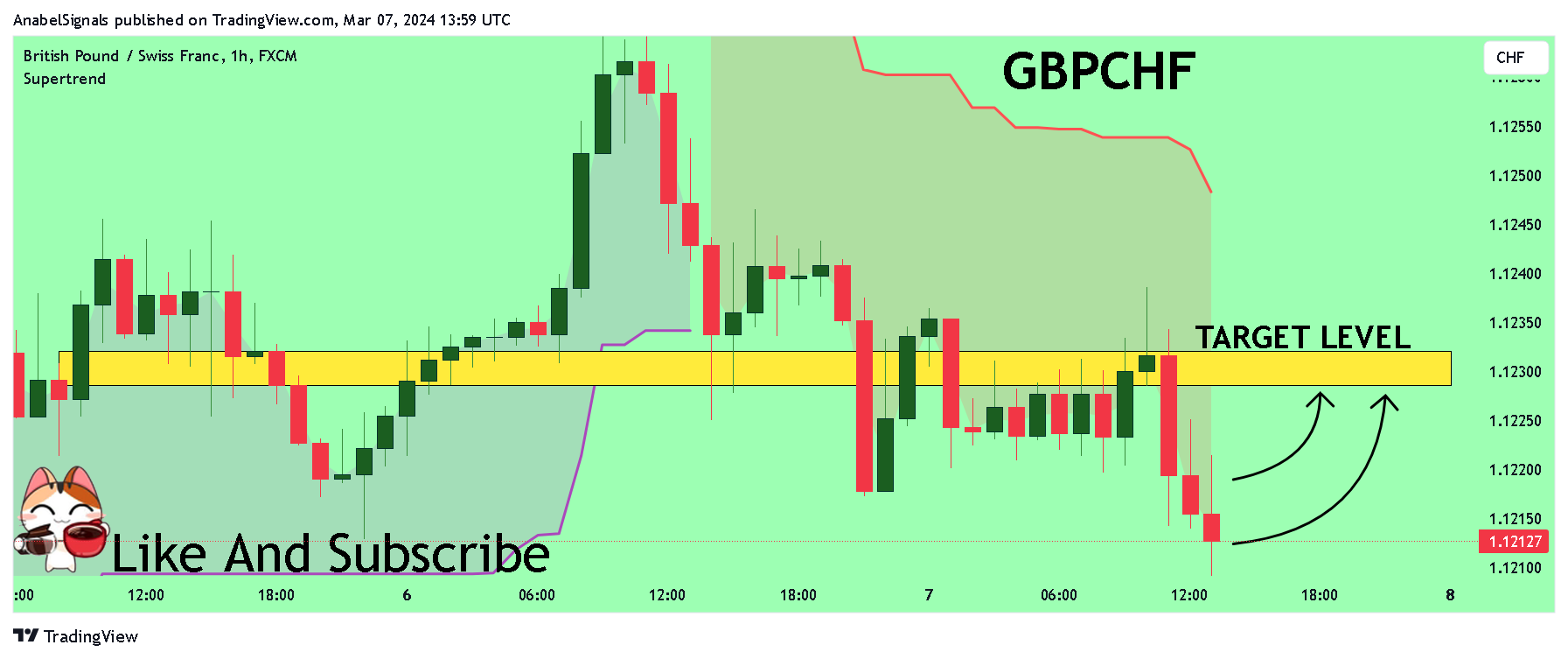 FX:GBPCHF Chart Image by AnabelSignals