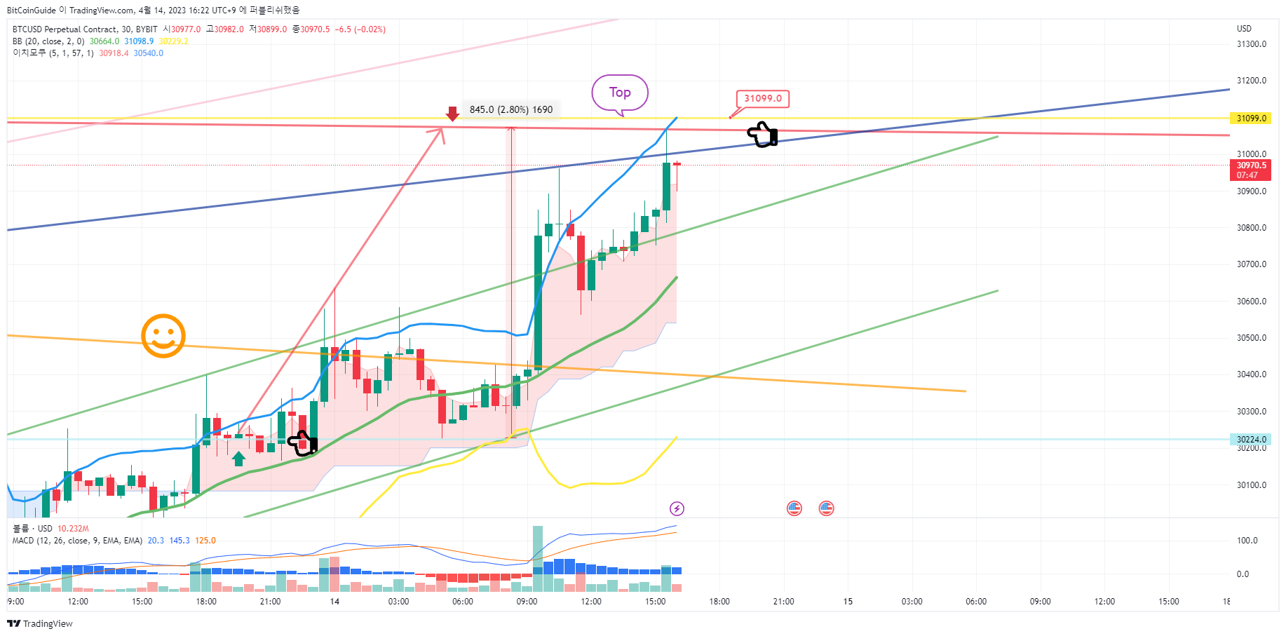 BYBIT:BTCUSD.P Chart Image by BitCoinGuide