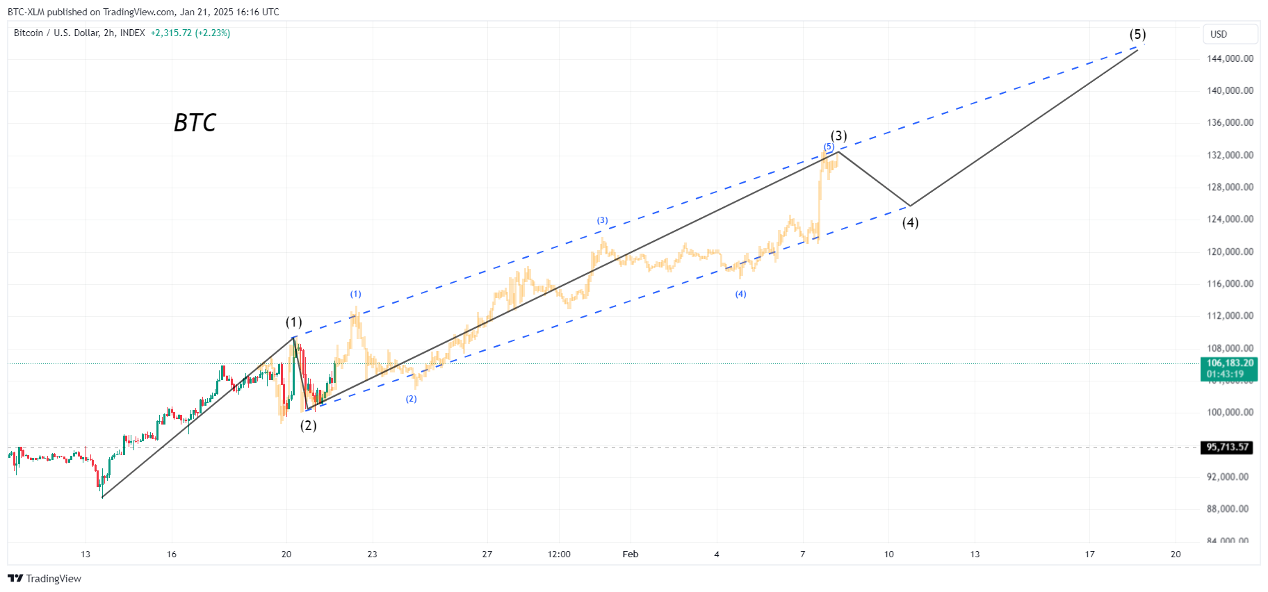 INDEX:BTCUSD Chart Image by BTC-XLM