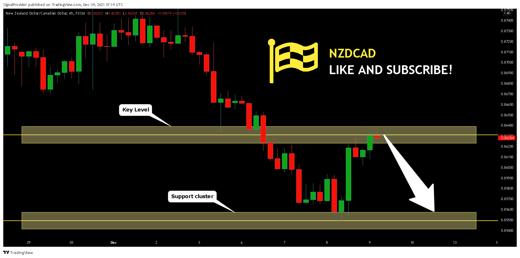 FX:NZDCAD Chart Image by SignalProvider