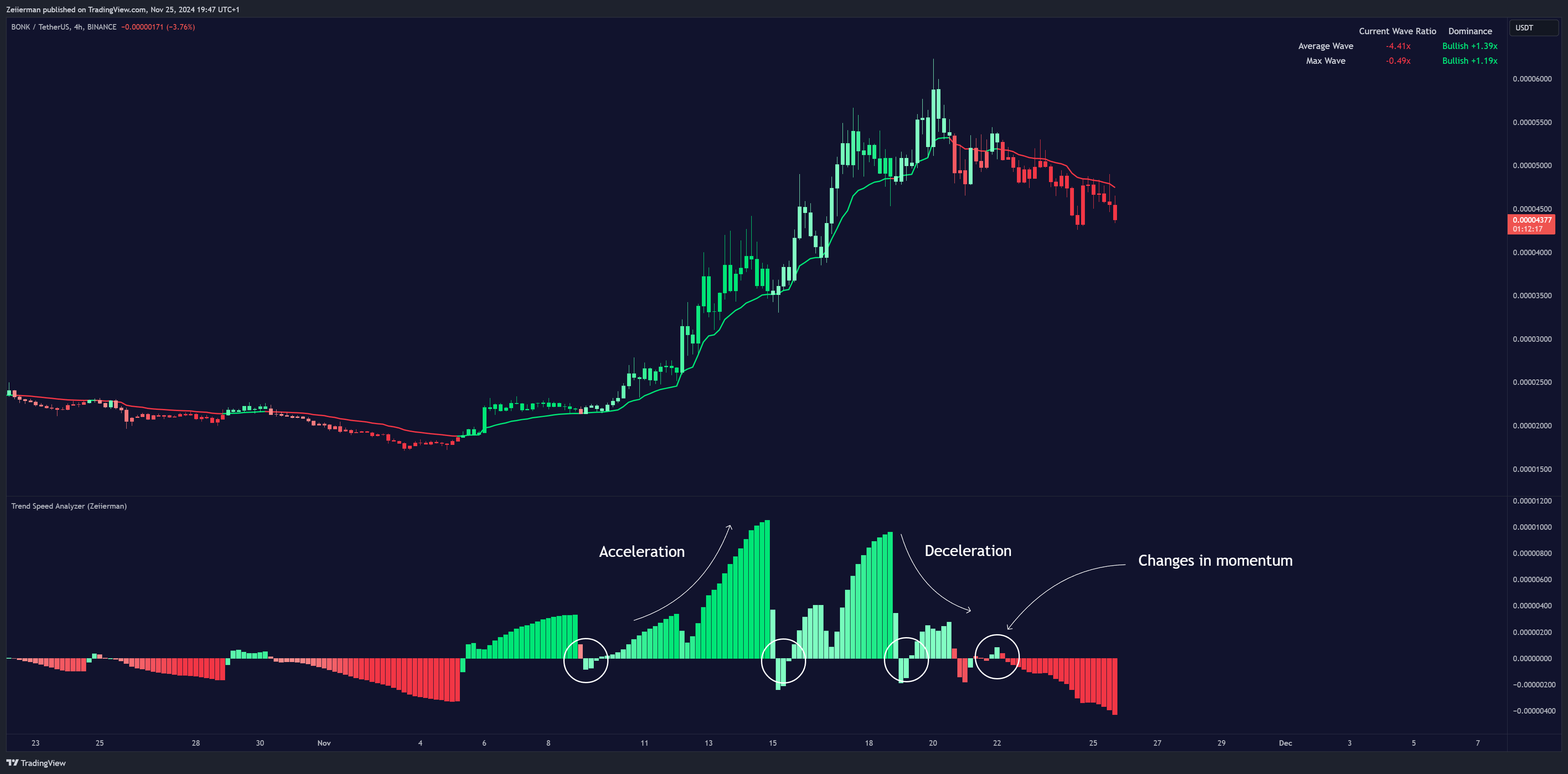 BINANCE:BONKUSDT Chart Image by Zeiierman
