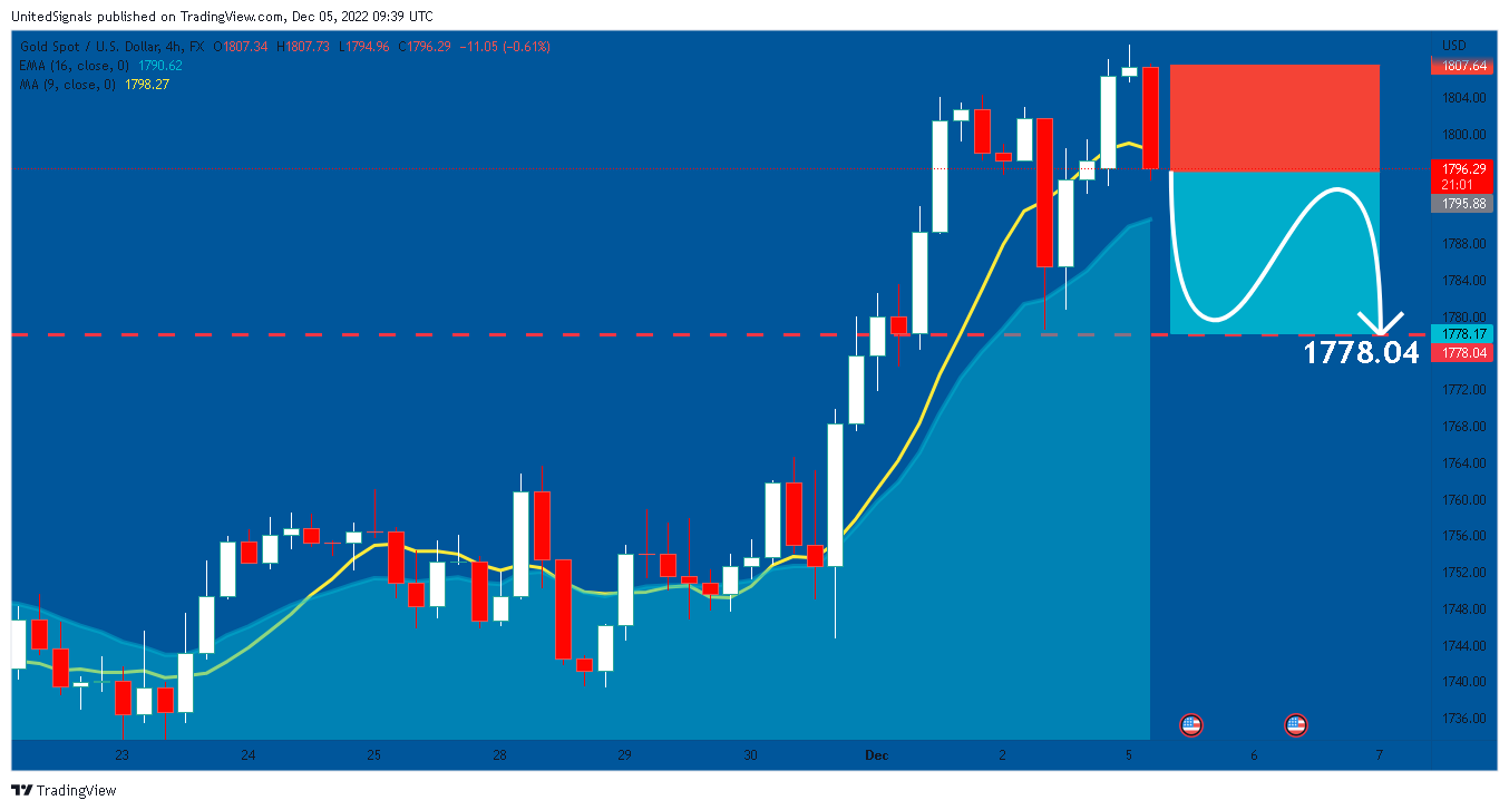 FX:XAUUSD Chart Image by UnitedSignals