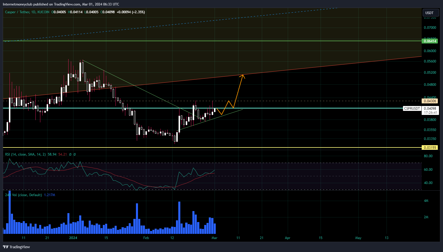 KUCOIN:CSPRUSDT Chart Image by A7Fund
