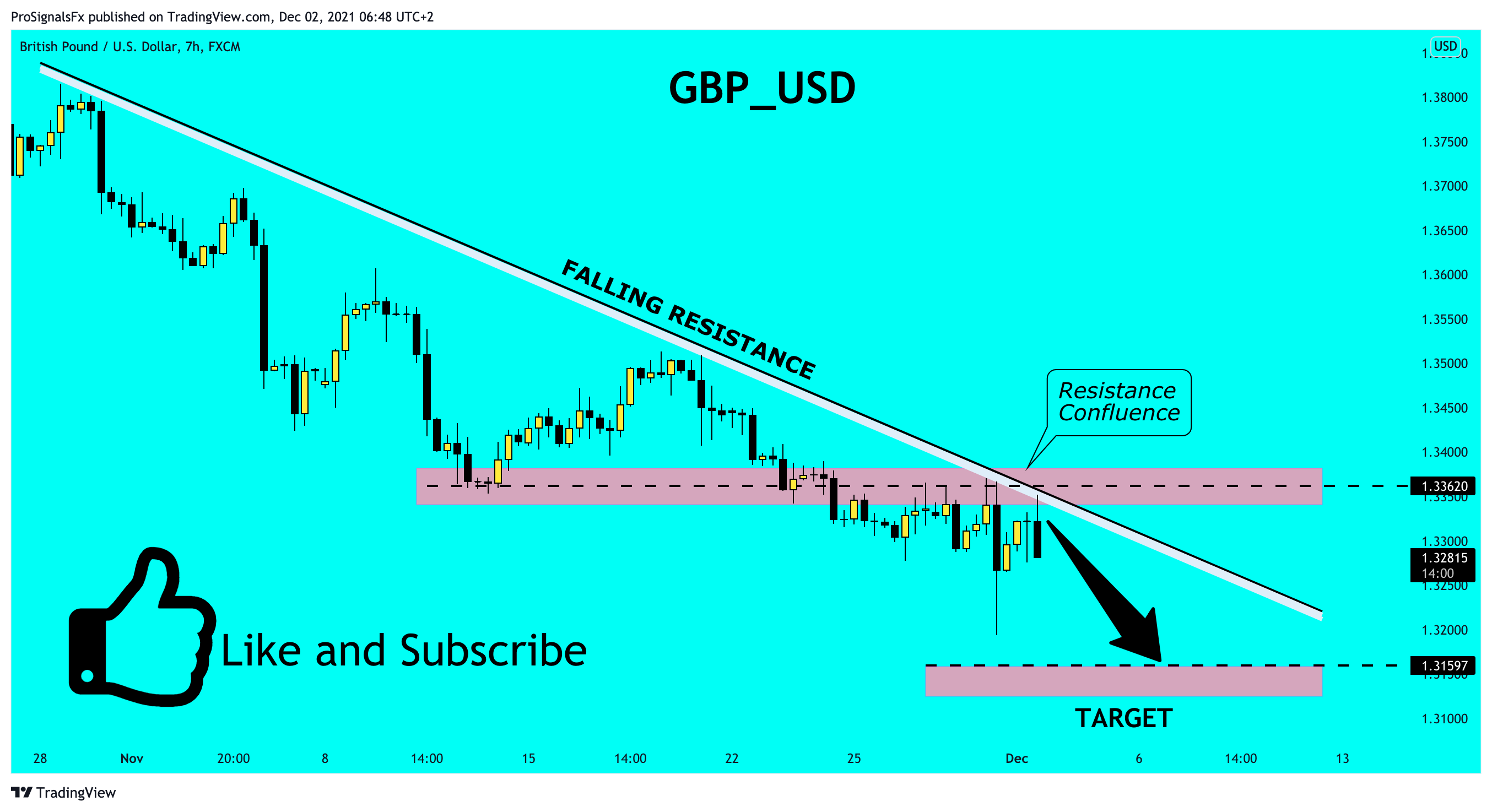 FX:GBPUSD Chart Image by ProSignalsFx