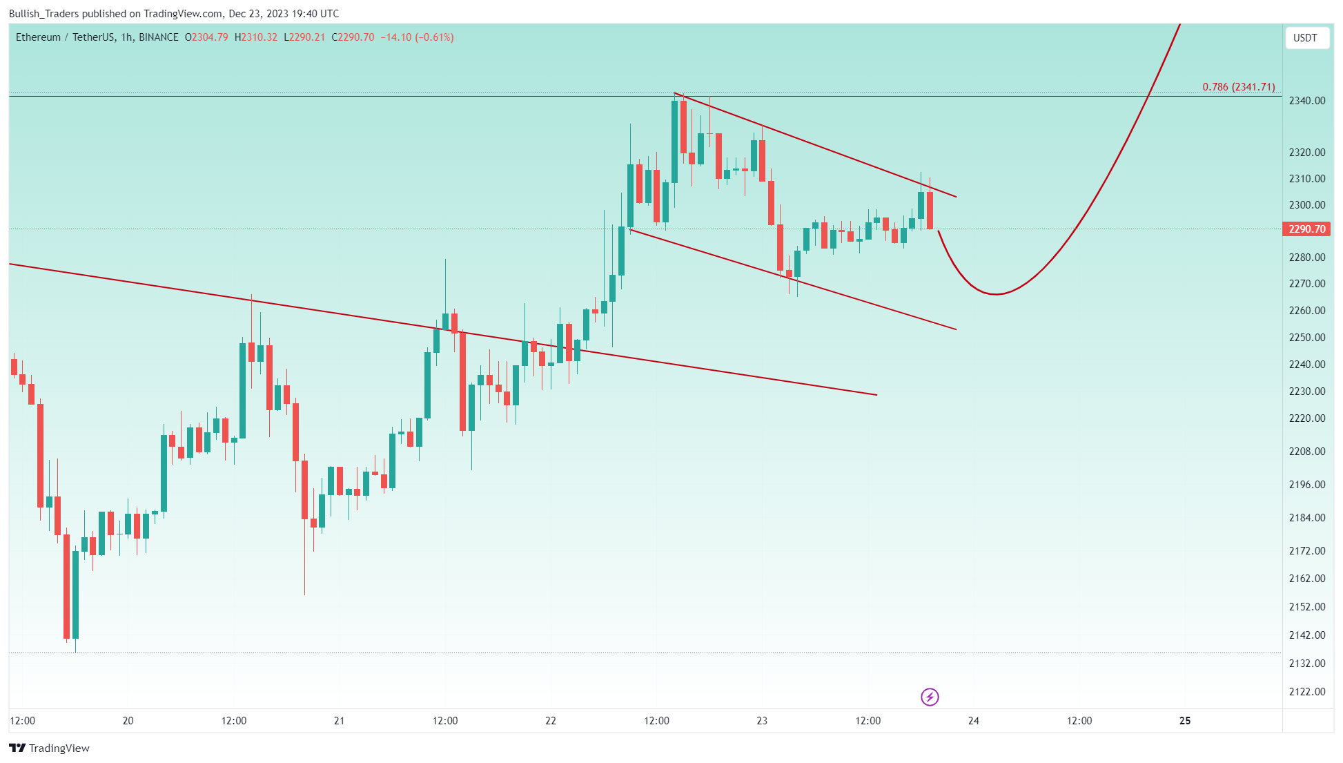 BINANCE:ETHUSDT Chart Image by Bullish_Traders