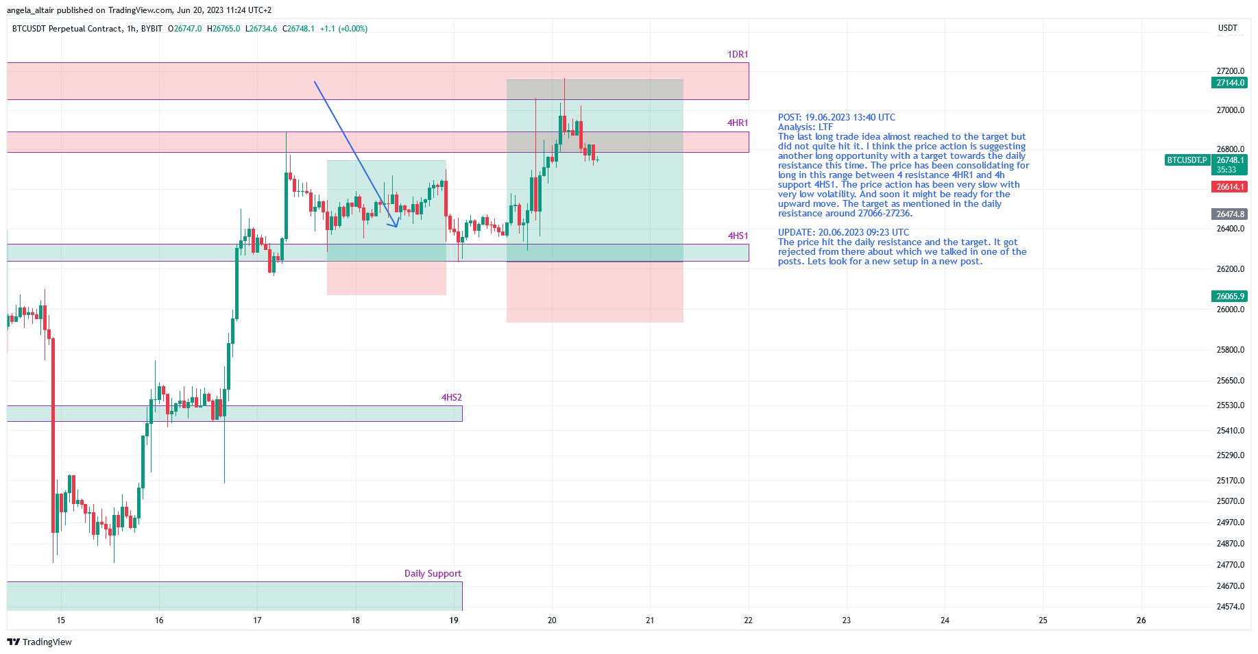 BYBIT:BTCUSDT.P Chart Image by angela_altair