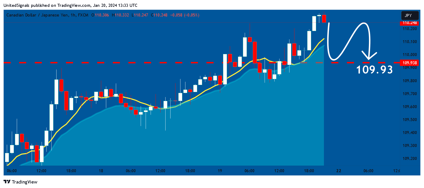 FX:CADJPY Chart Image by UnitedSignals
