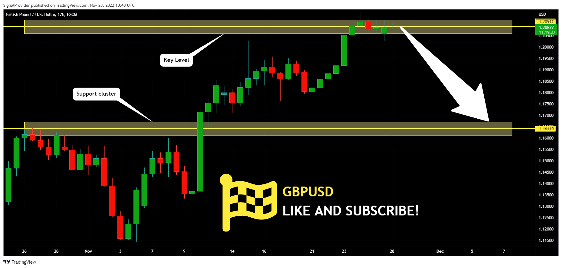 FX:GBPUSD Chart Image by SignalProvider