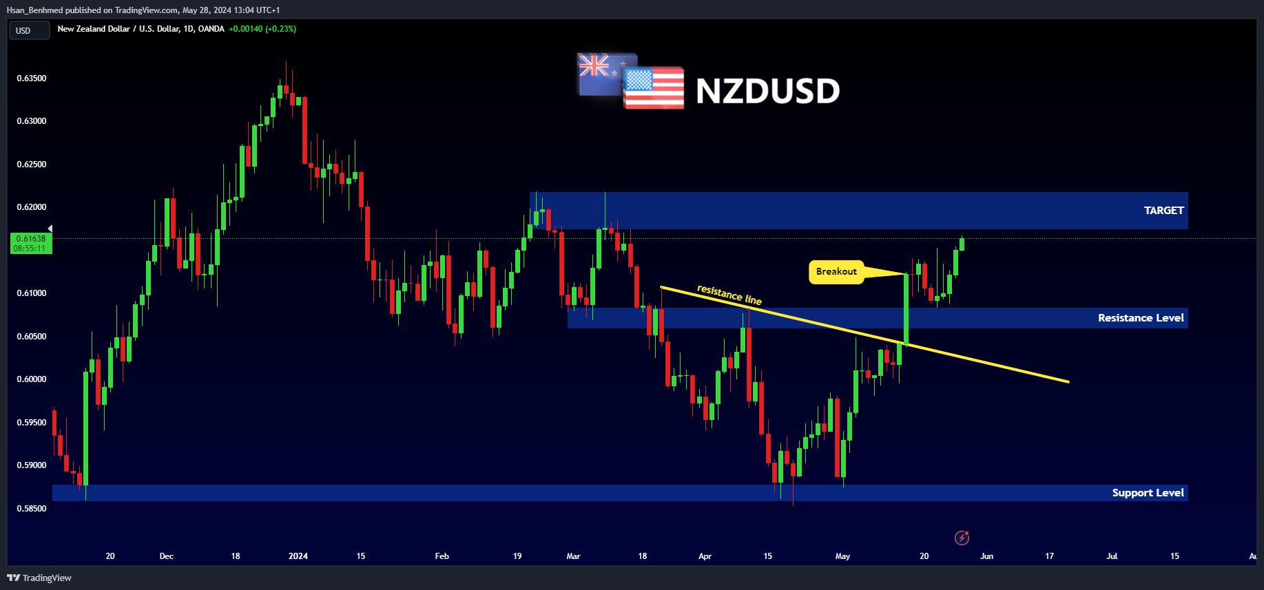 OANDA:NZDUSD Chart Image by Hsan_Benhmed