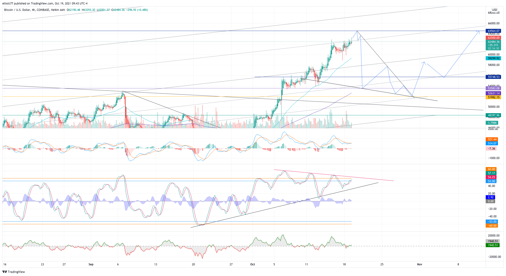 COINBASE:BTCUSD Chart Image by elliott77