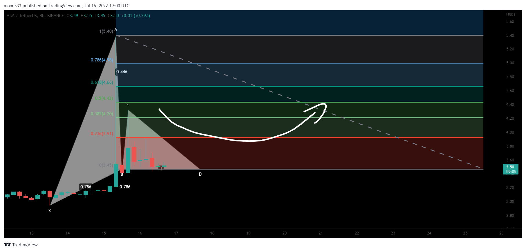 BINANCE:ATMUSDT Chart Image by moon333