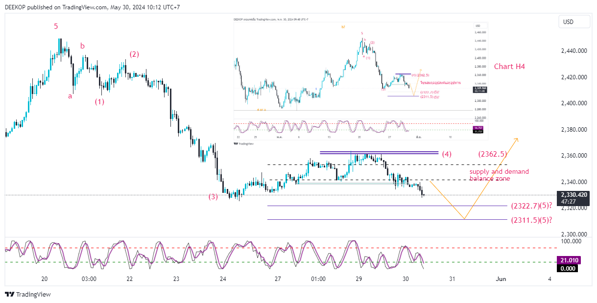 OANDA:XAUUSD Chart Image by DEEKOP