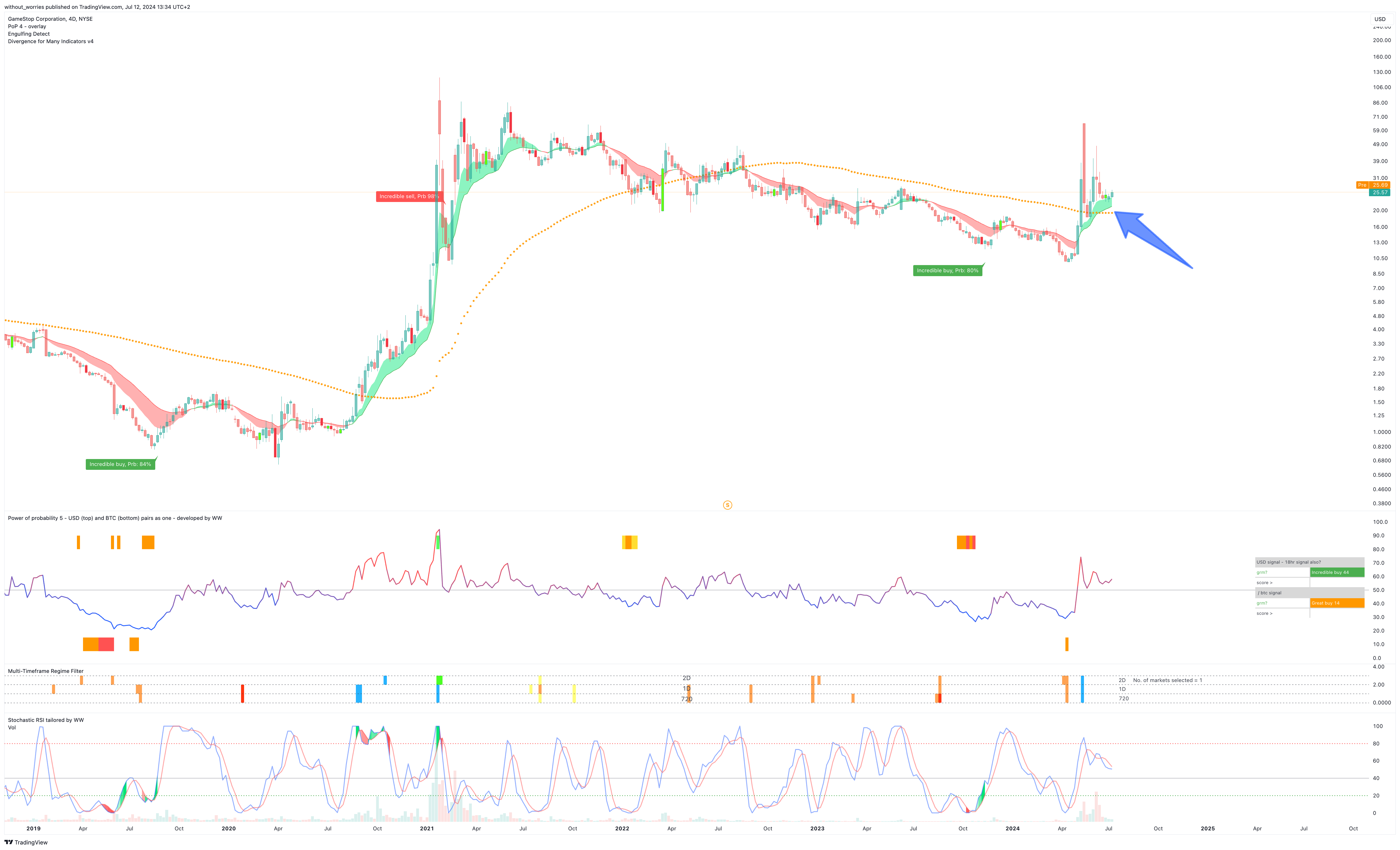 BATS:GME Chart Image by without_worries