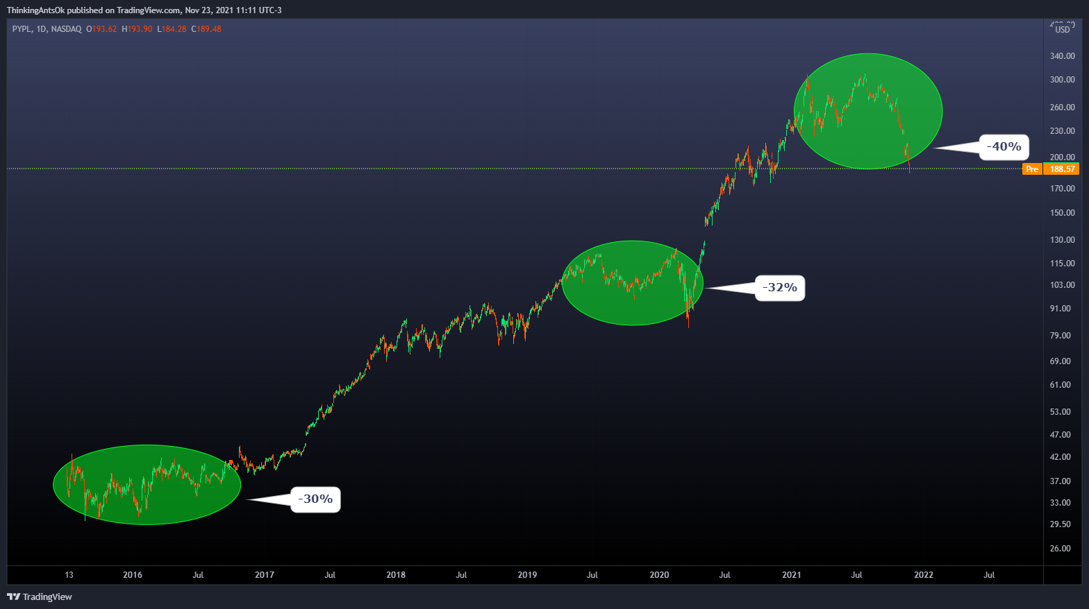 NASDAQ:PYPL Chart Image by ThinkingAntsOk