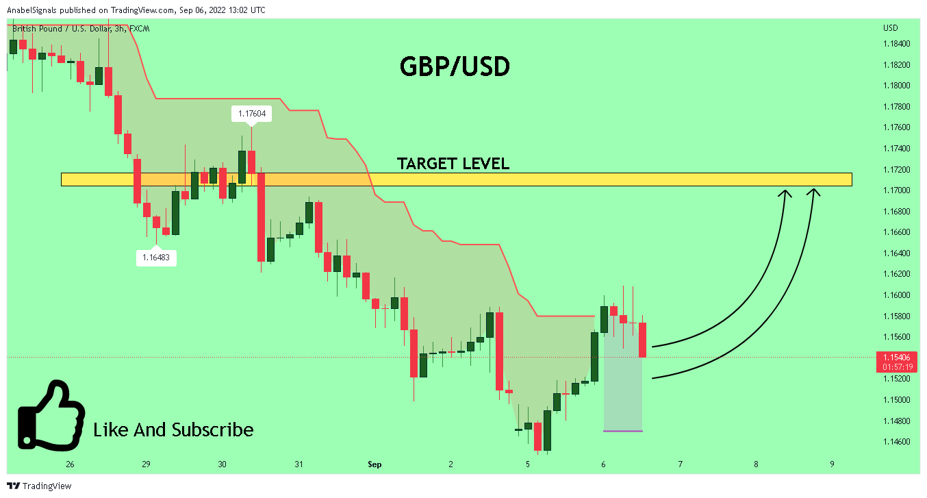 FX:GBPUSD Chart Image by AnabelSignals