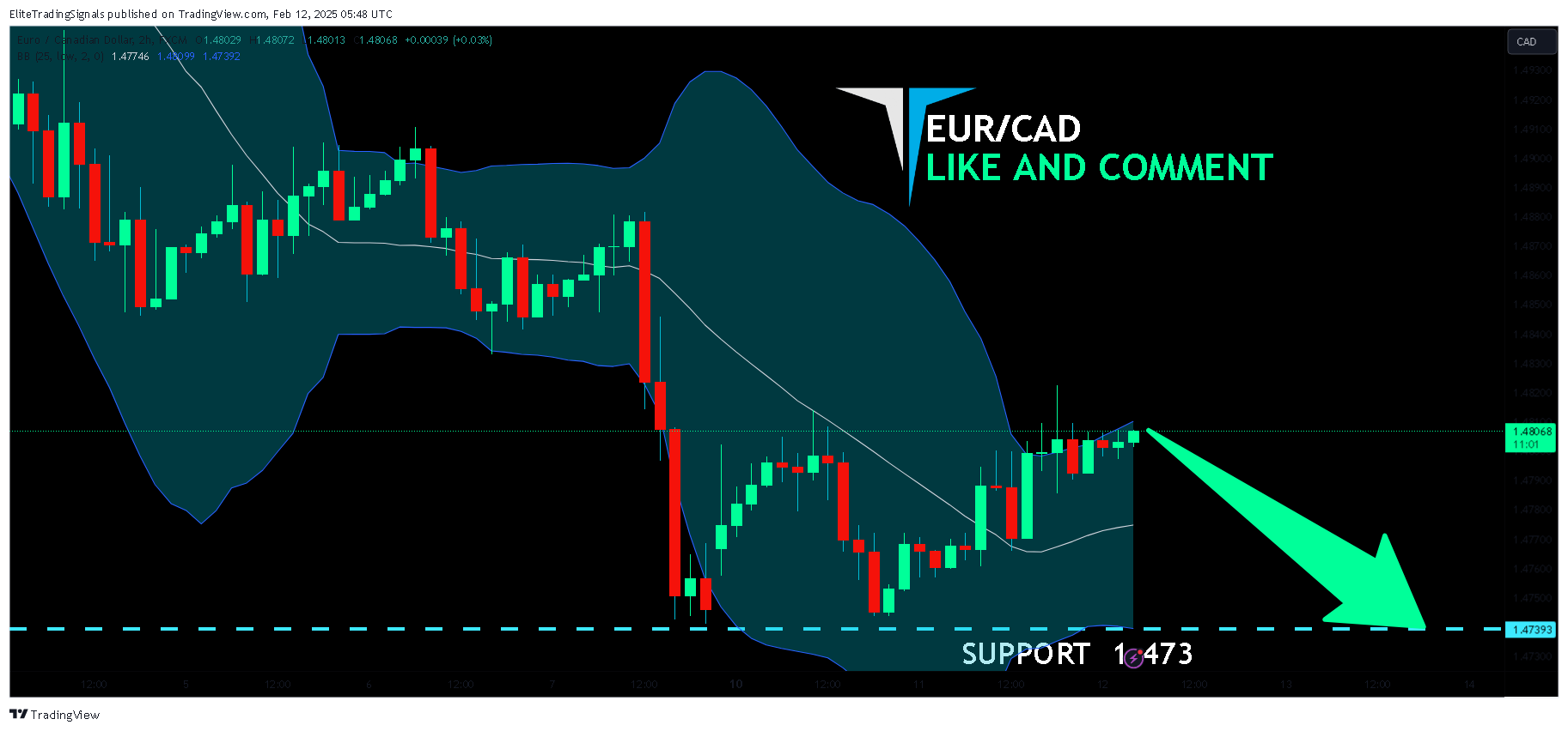 FX:EURCAD Chart Image by EliteTradingSignals