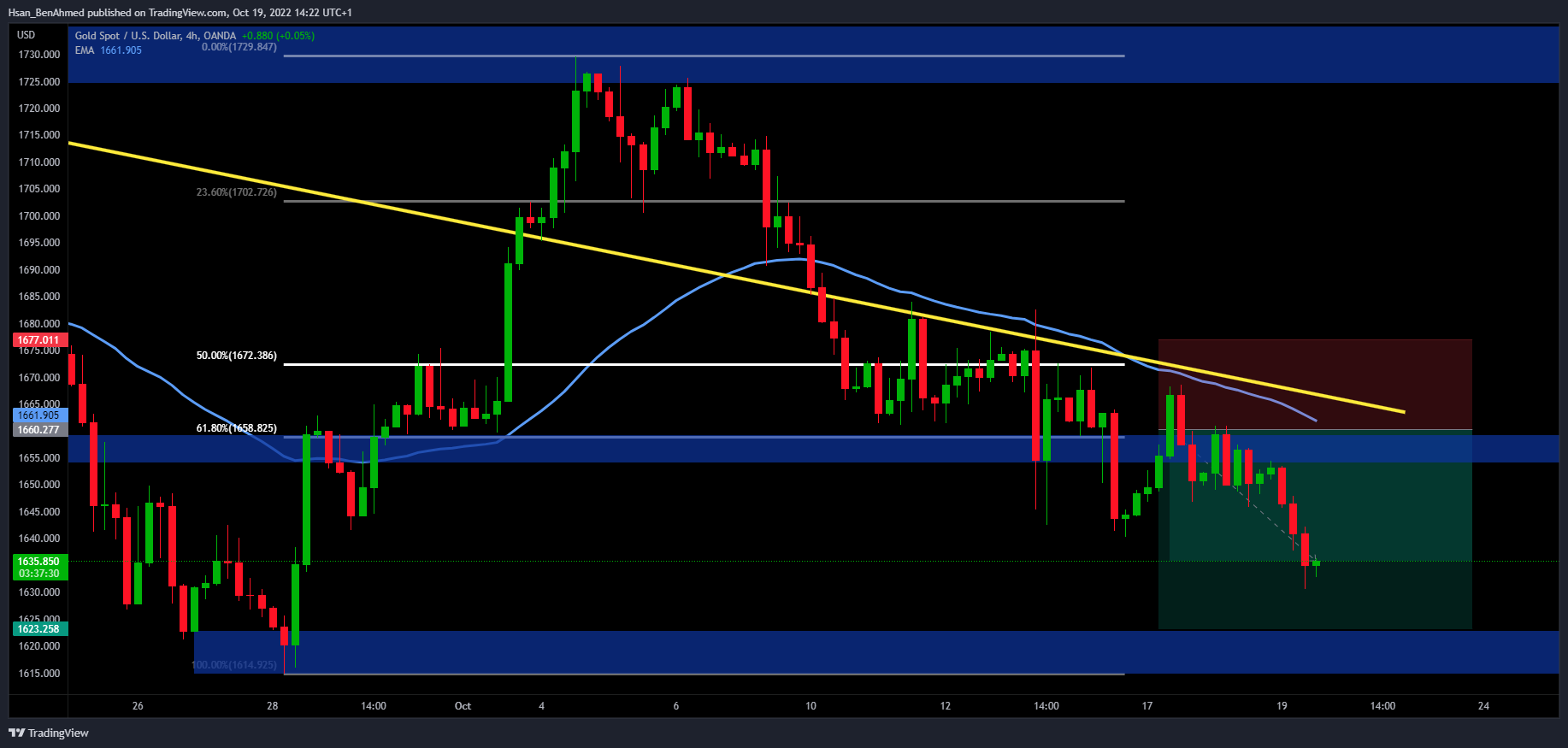 OANDA:XAUUSD Chart Image by Hsan_BenAhmed