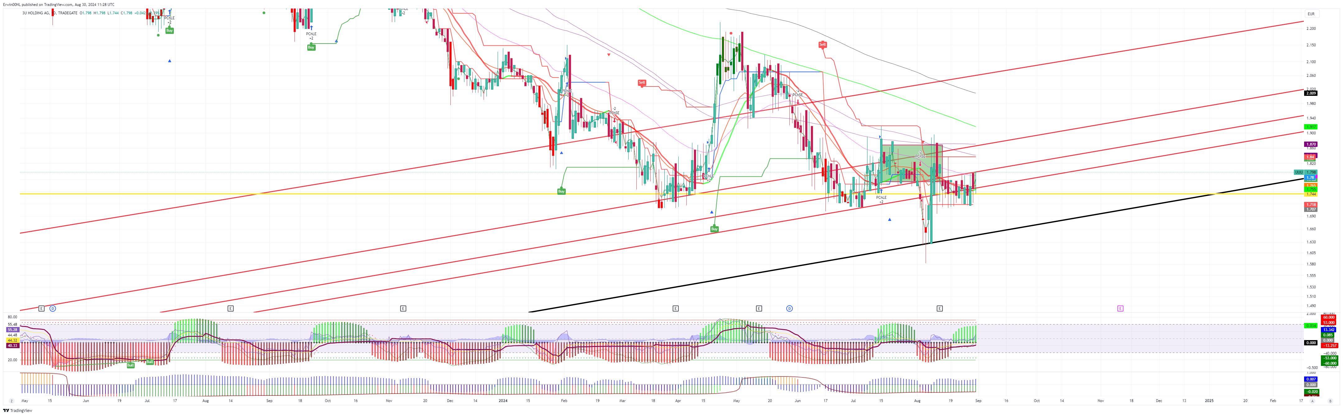TRADEGATE:UUU Chart Image by Erwin00NL